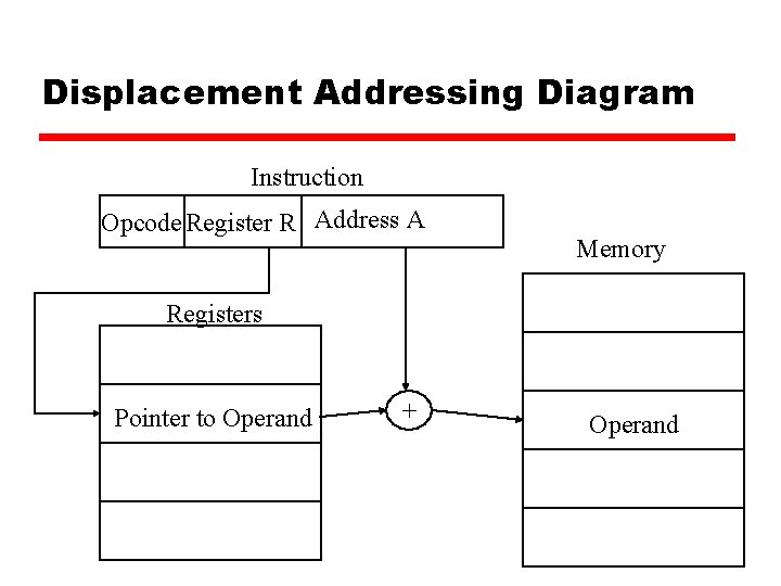 Displacement Addressing Diagram Instruction Opcode Register R Address A Memory Registers Pointer to Operand