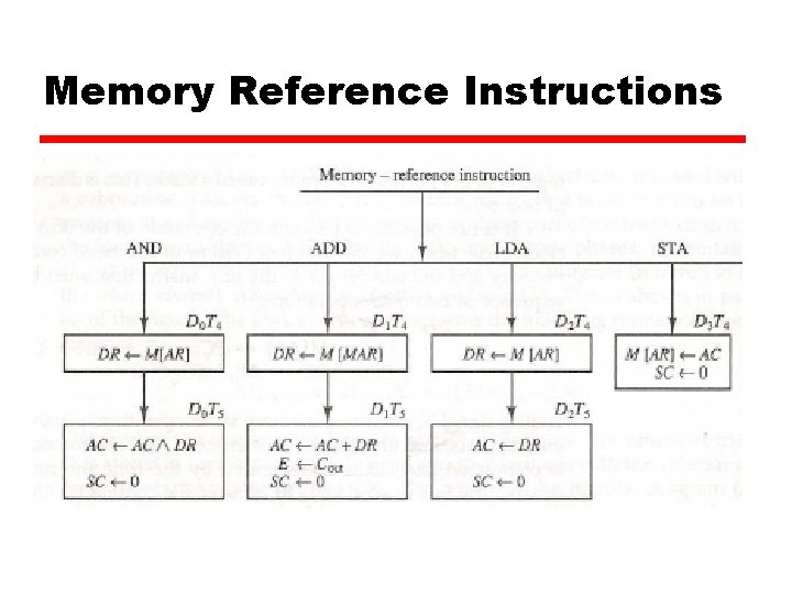 Memory Reference Instructions 