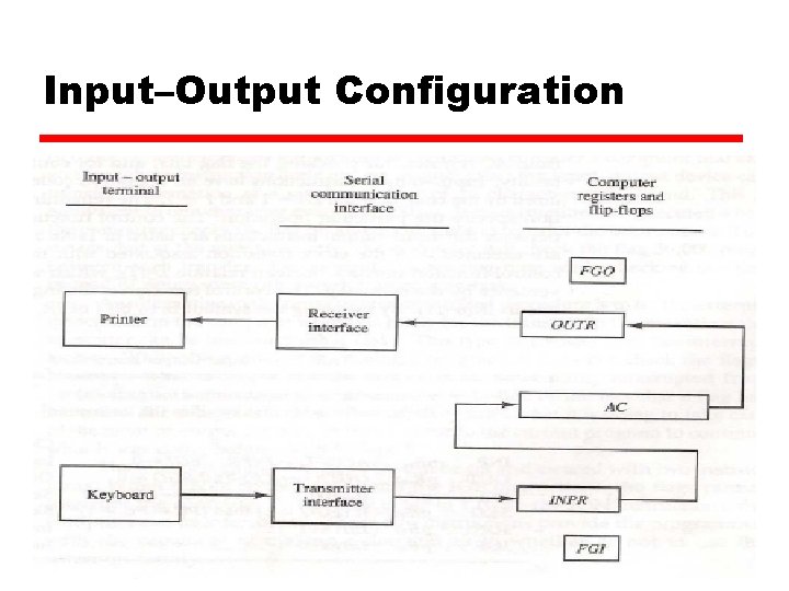 Input–Output Configuration 