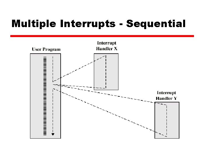 Multiple Interrupts - Sequential 