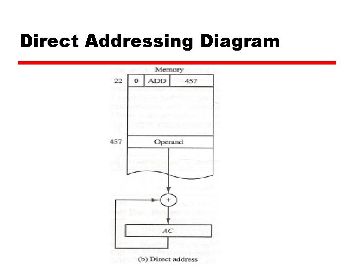 Direct Addressing Diagram 