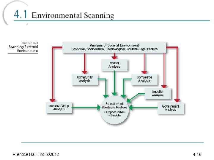 Prentice Hall, Inc. © 2012 4 -16 