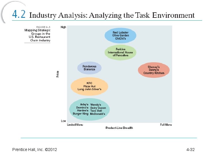 Prentice Hall, Inc. © 2012 4 -32 