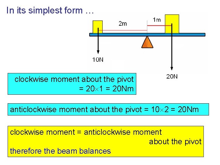 In its simplest form … clockwise moment about the pivot = 20 1 =