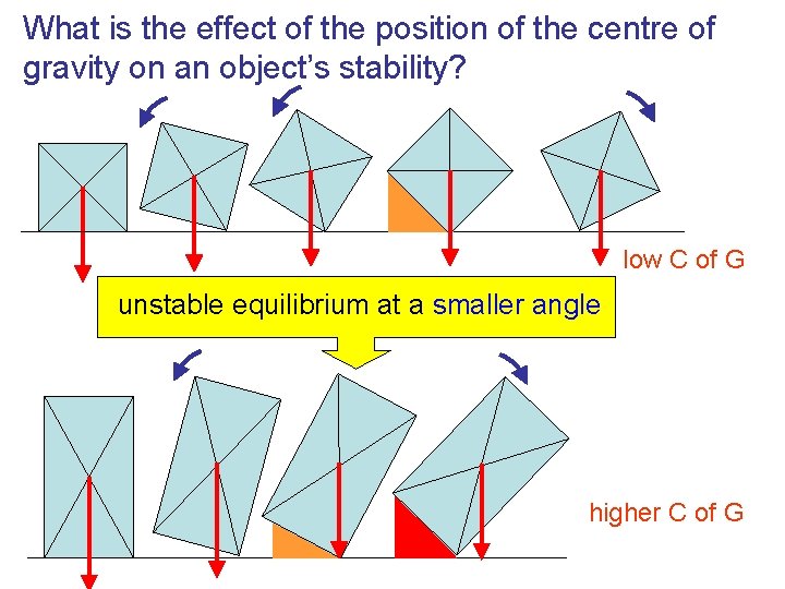 What is the effect of the position of the centre of gravity on an