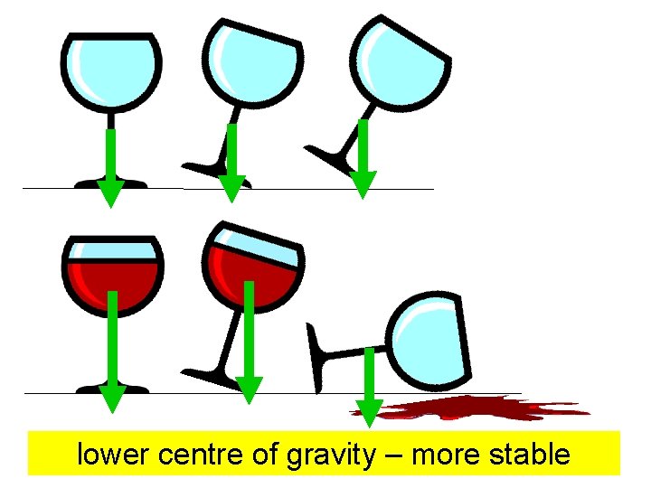 lower centre of gravity – more stable 