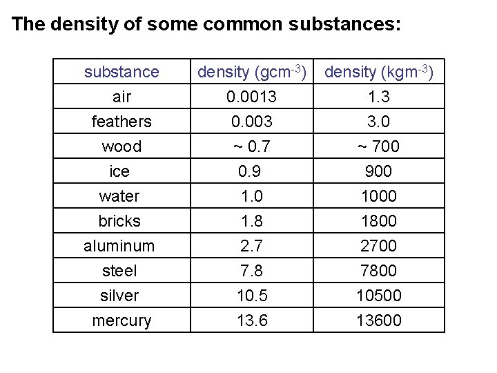The density of some common substances: substance air feathers wood density (gcm-3) 0. 0013