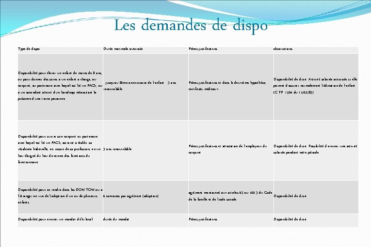 Les demandes de dispo Type de dispo Durée maximale autorisée Pièces justificatives observations Disponibilité