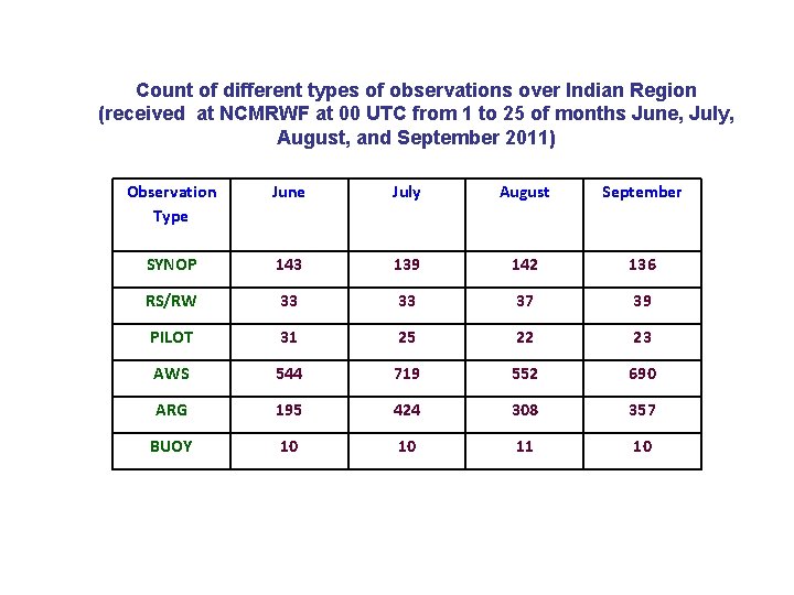 Count of different types of observations over Indian Region (received at NCMRWF at 00
