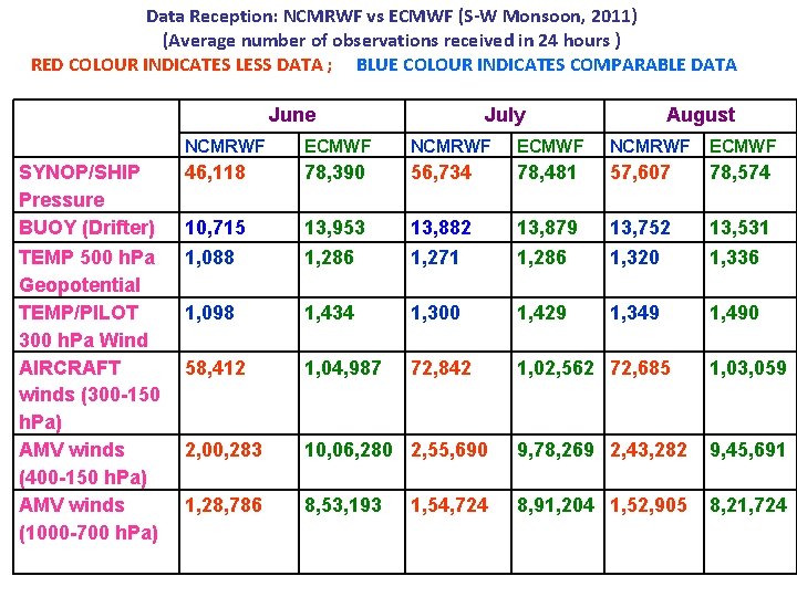 Data Reception: NCMRWF vs ECMWF (S-W Monsoon, 2011) (Average number of observations received in