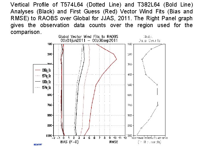 Vertical Profile of T 574 L 64 (Dotted Line) and T 382 L 64