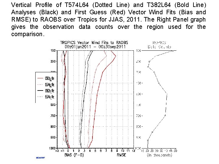 Vertical Profile of T 574 L 64 (Dotted Line) and T 382 L 64