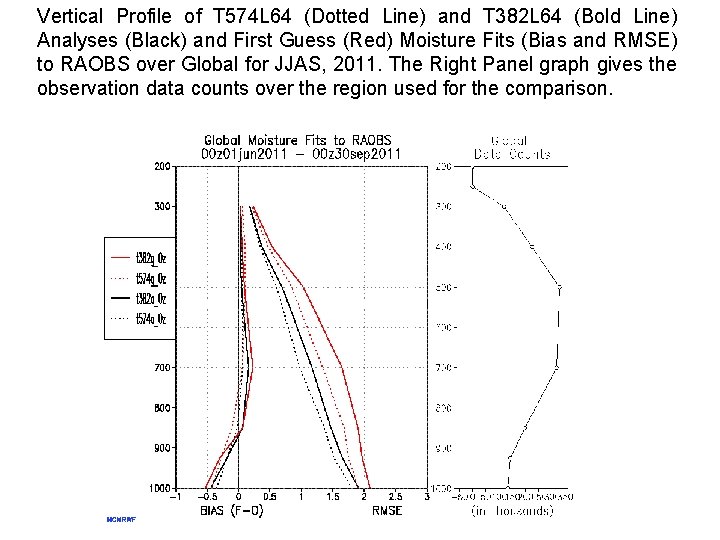 Vertical Profile of T 574 L 64 (Dotted Line) and T 382 L 64
