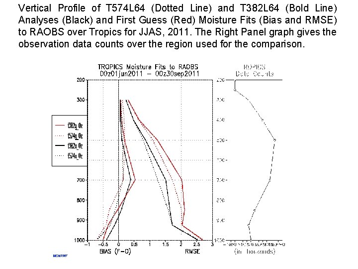 Vertical Profile of T 574 L 64 (Dotted Line) and T 382 L 64