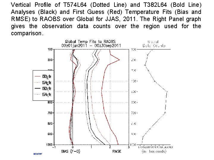 Vertical Profile of T 574 L 64 (Dotted Line) and T 382 L 64