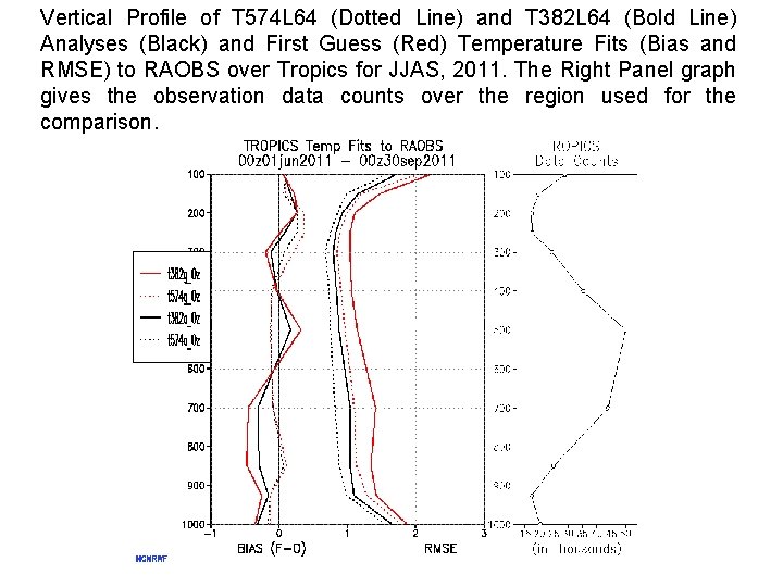Vertical Profile of T 574 L 64 (Dotted Line) and T 382 L 64