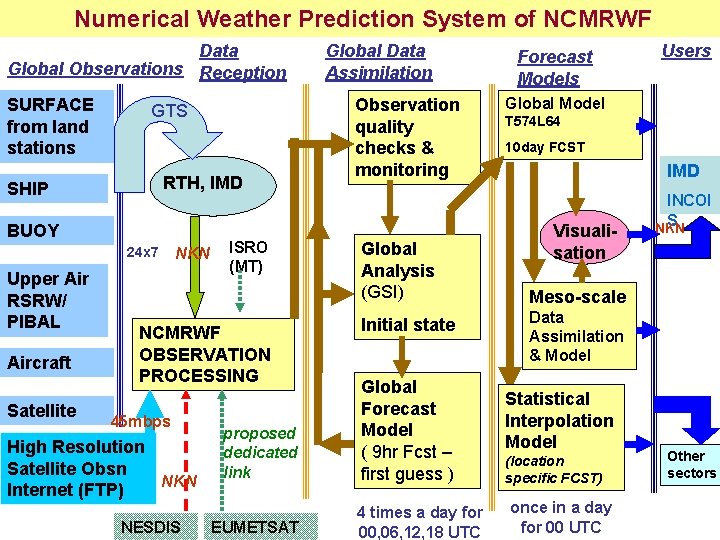 Numerical Weather Prediction System of NCMRWF Data Global Observations Reception SURFACE from land stations