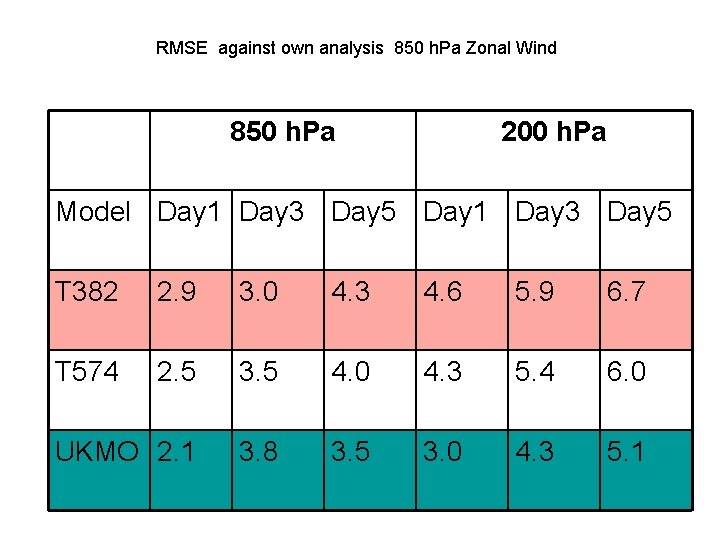 RMSE against own analysis 850 h. Pa Zonal Wind 850 h. Pa 200 h.