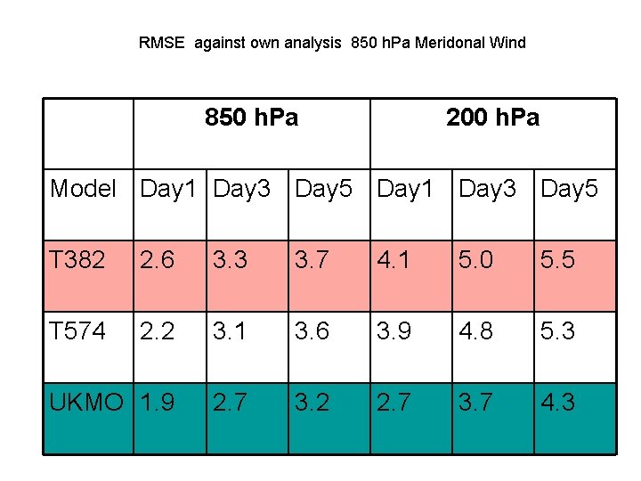 RMSE against own analysis 850 h. Pa Meridonal Wind 850 h. Pa 200 h.