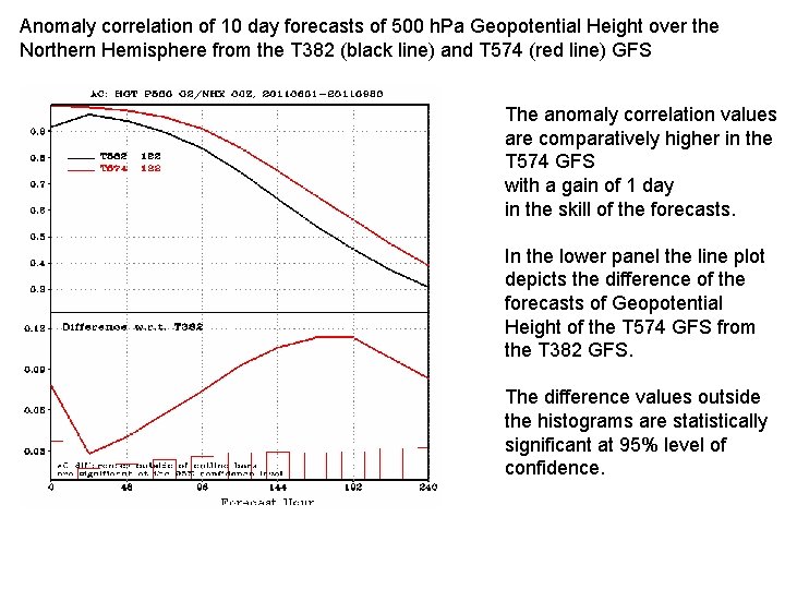 Anomaly correlation of 10 day forecasts of 500 h. Pa Geopotential Height over the