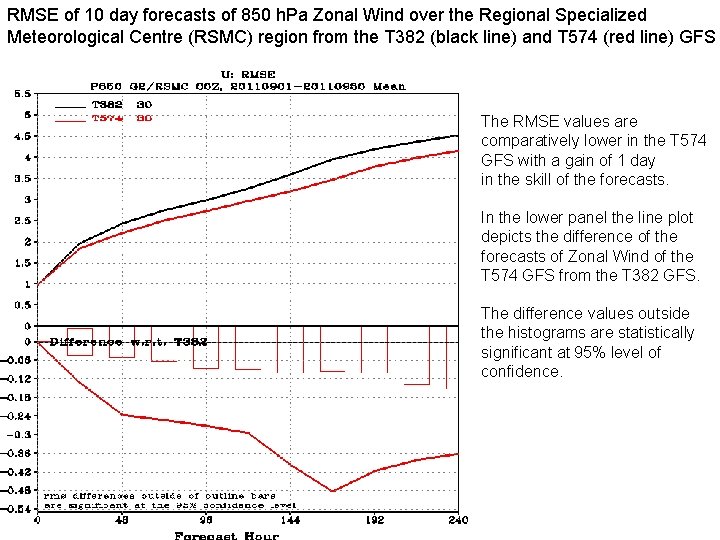 RMSE of 10 day forecasts of 850 h. Pa Zonal Wind over the Regional