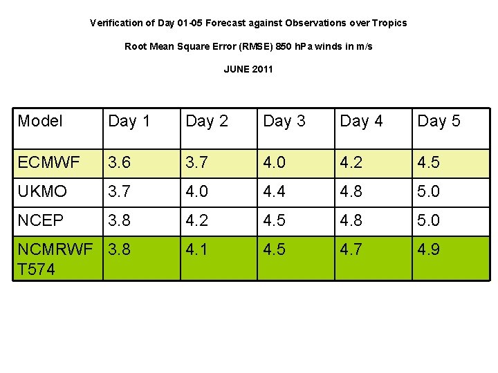 Verification of Day 01 -05 Forecast against Observations over Tropics Root Mean Square Error