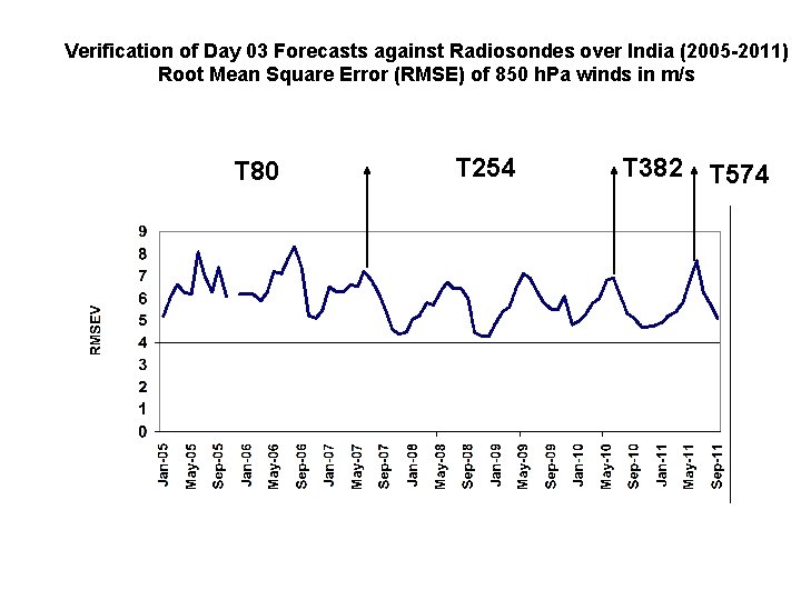 Verification of Day 03 Forecasts against Radiosondes over India (2005 -2011) Root Mean Square