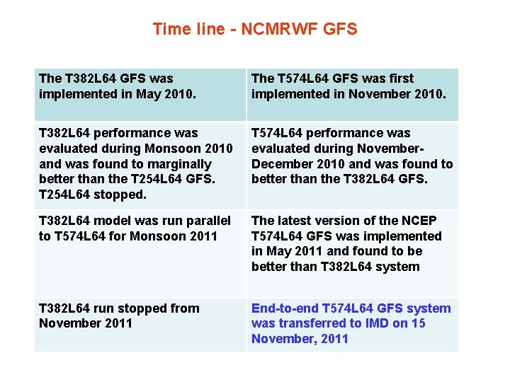 Time line - NCMRWF GFS The T 382 L 64 GFS was implemented in