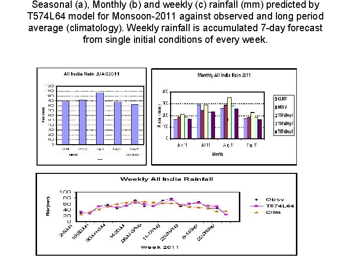 Seasonal (a), Monthly (b) and weekly (c) rainfall (mm) predicted by T 574 L