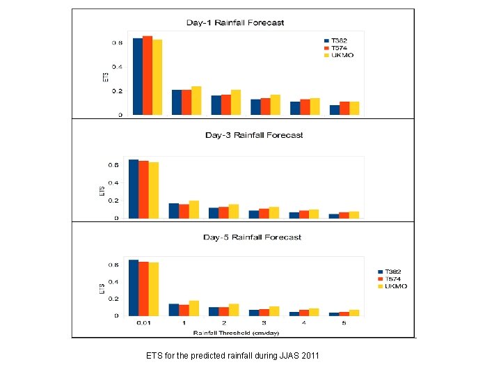 ETS for the predicted rainfall during JJAS 2011 