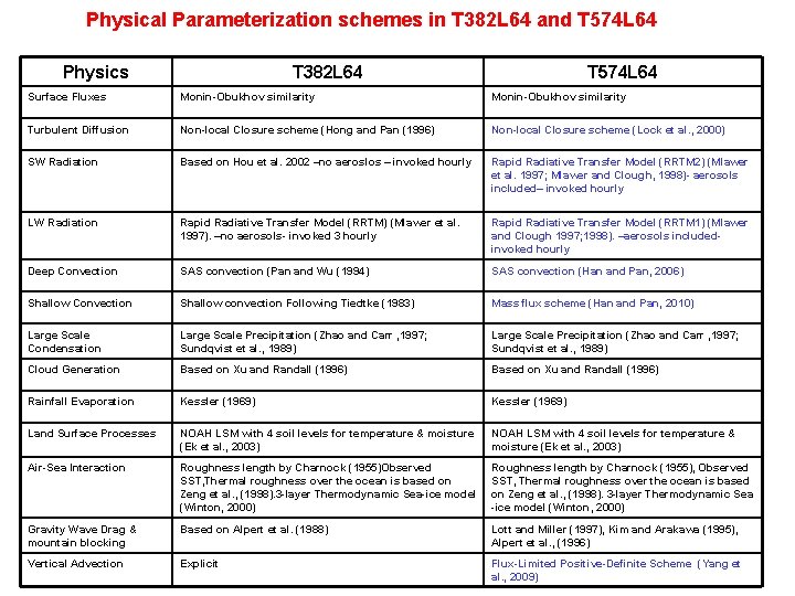 Physical Parameterization schemes in T 382 L 64 and T 574 L 64 Physics