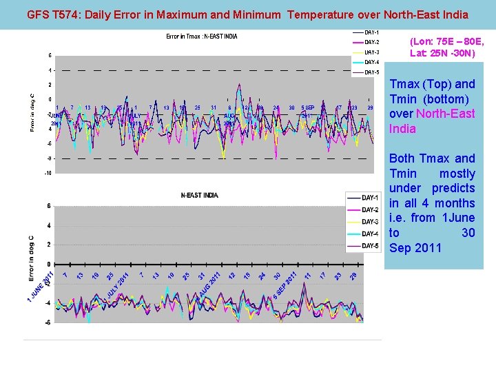 GFS T 574: Daily Error in Maximum and Minimum Temperature over North-East India (Lon: