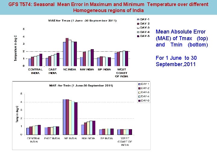 GFS T 574: Seasonal Mean Error in Maximum and Minimum Temperature over different Homogeneous
