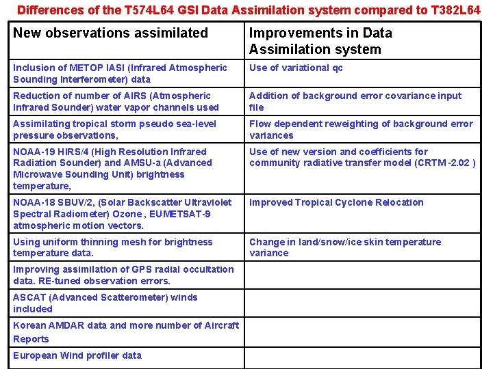 Differences of the T 574 L 64 GSI Data Assimilation system compared to T