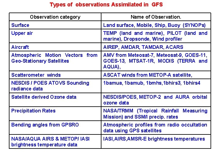 Types of observations Assimilated in GFS Observation category Name of Observation. Surface Land surface,