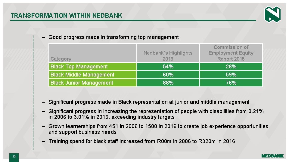 TRANSFORMATION WITHIN NEDBANK – Good progress made in transforming top management Category Black Top