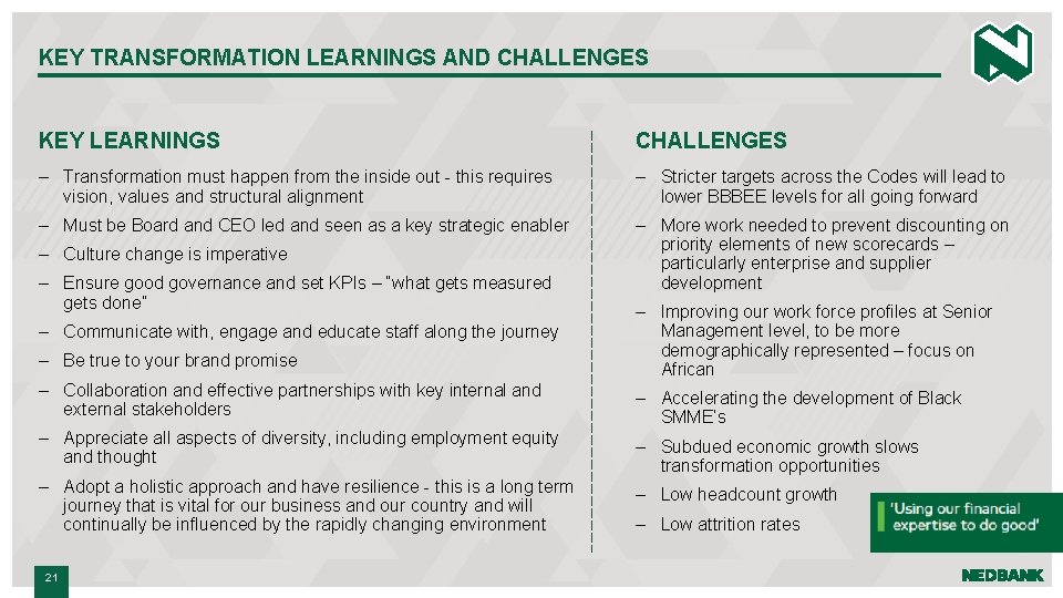 KEY TRANSFORMATION LEARNINGS AND CHALLENGES KEY LEARNINGS CHALLENGES – Transformation must happen from the