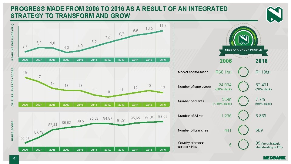 BBBEE SCORE CULTURAL ENTROPY SCORE HEADLINE EARNINGS (Rbn) PROGRESS MADE FROM 2006 TO 2016