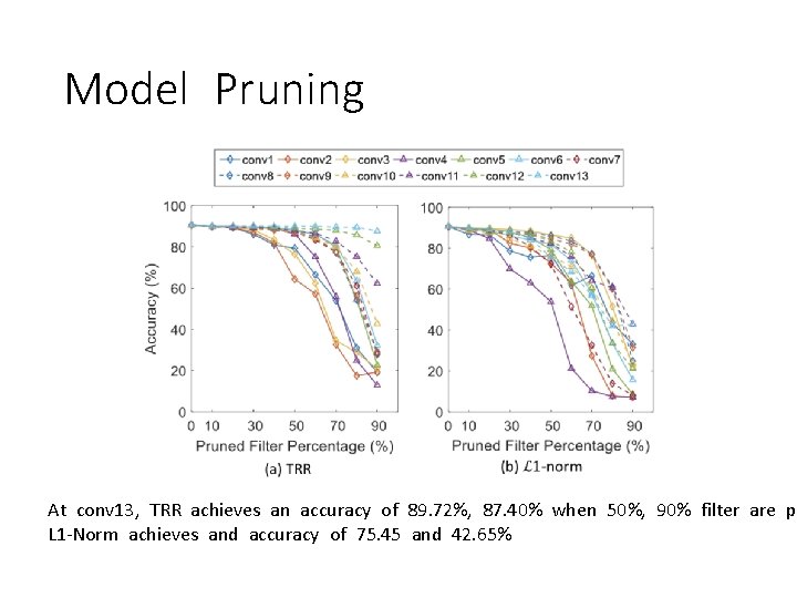 Model Pruning At conv 13, TRR achieves an accuracy of 89. 72%, 87. 40%