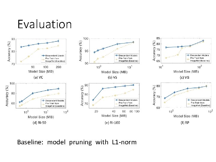 Evaluation Baseline: model pruning with L 1 -norm 