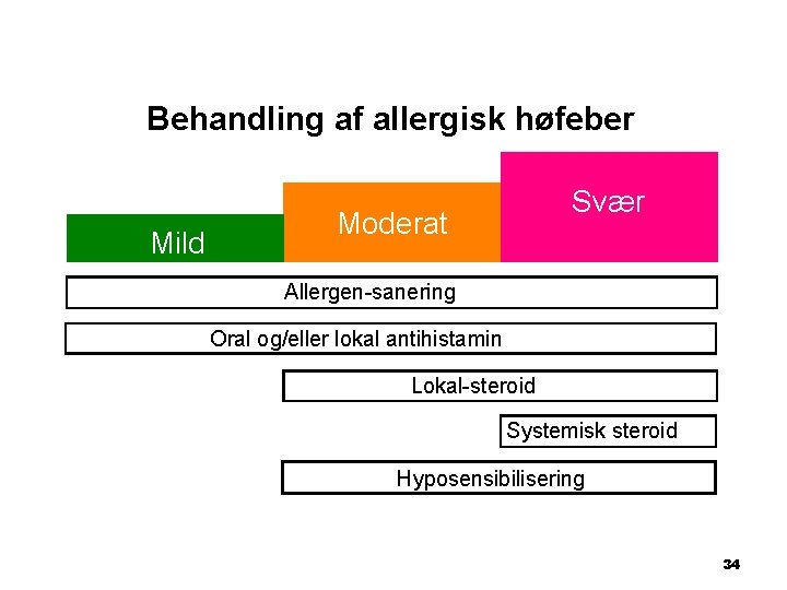 Behandling af allergisk høfeber Mild Svær Moderat Allergen-sanering Oral og/eller lokal antihistamin Lokal-steroid Systemisk
