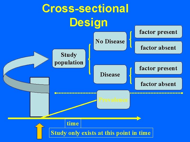 Cross-sectional Design No Disease Study population Disease factor present factor absent Prevalence time Study