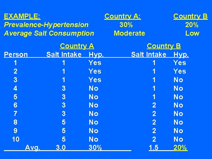 EXAMPLE: Prevalence-Hypertension Average Salt Consumption Country A Person Salt Intake Hyp. 1 1 Yes