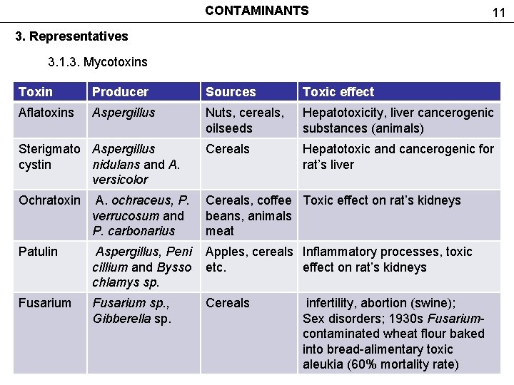 CONTAMINANTS 11 3. Representatives 3. 1. 3. Mycotoxins Toxin Producer Sources Toxic effect Aflatoxins
