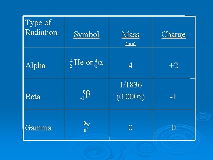 Type of Radiation Symbol Mass Charge (amu) Alpha Beta Gamma 4 He 2 or Type of Radiation Symbol Mass Charge (amu) Alpha Beta Gamma 4 He 2 or