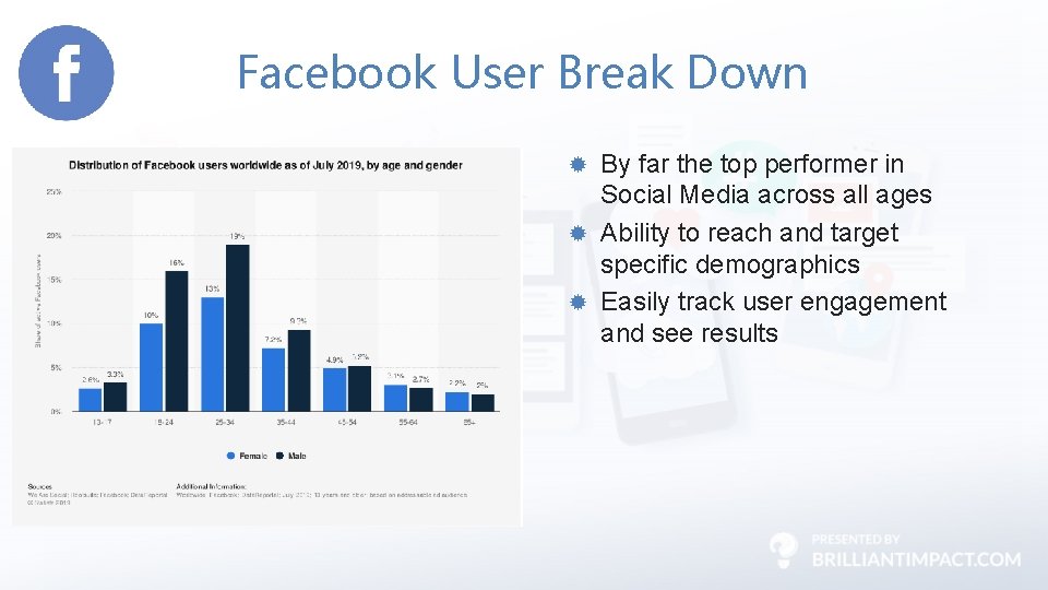 Facebook User Break Down By far the top performer in Social Media across all
