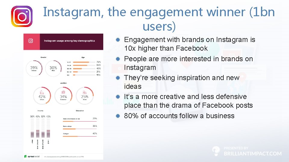 Instagram, the engagement winner (1 bn users) Engagement with brands on Instagram is 10