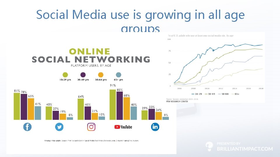Social Media use is growing in all age groups 