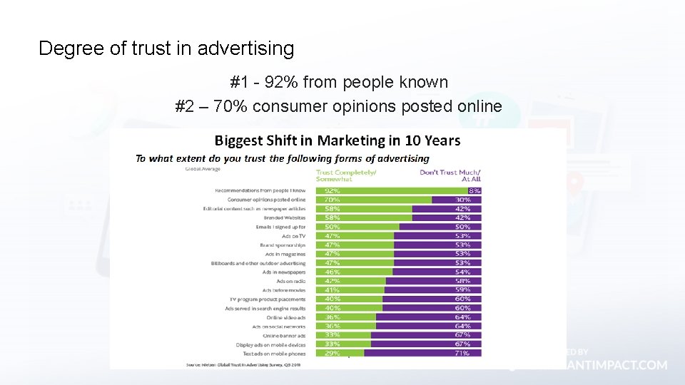 Degree of trust in advertising #1 - 92% from people known #2 – 70%
