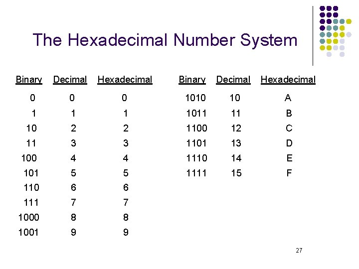 The Hexadecimal Number System Binary Decimal Hexadecimal 0 0 0 1 1 10 Binary
